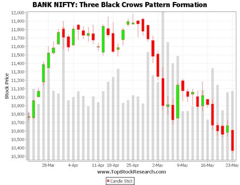 Example of Three Black Crows Candlestick Pattern - Bank Nifty