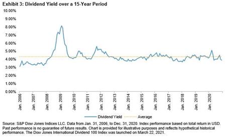 Introducing the Dow Jones International Dividend 100 Index (Part 2 ...