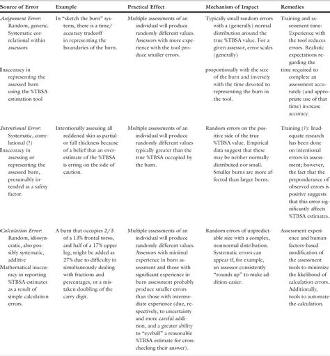 Table 1 from A 1% TBSA Chart Reduces Math Errors While Retaining Acceptable First-Estimate ...