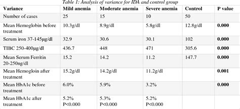 Table 1 from Relation of Iron Deficiency Anemia and the Level of ...