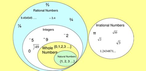 Rational, Irrational, And Real Numbers | Attempts: 1368 - Quiz, Trivia & Questions