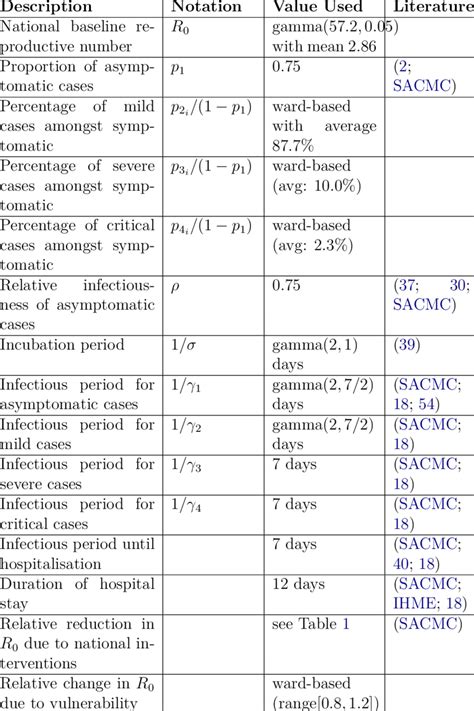 Base parameters for spatial SEIR model with supporting literature ...