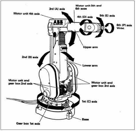 3 Movement Structure and the Main Robot Parts [22] | Download Scientific Diagram