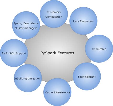 Spark with Python (PySpark) - Devonblog