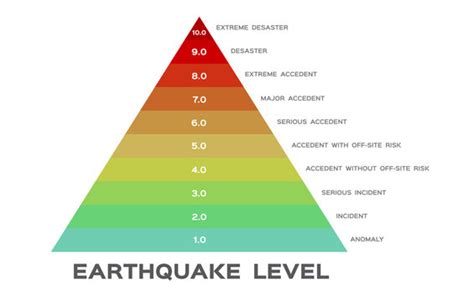 1,839 BEST Richter Scale IMAGES, STOCK PHOTOS & VECTORS | Adobe Stock