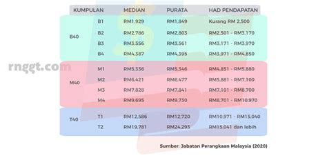 Kelas Pendapatan B40, M40, T20 Malaysia Akan Disemak Semula – Rnggt