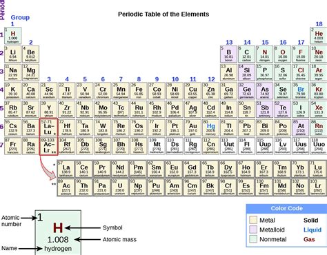 3.6 The Periodic Table | General College Chemistry I