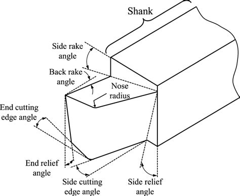 Geometry of single-point cutting tool | Download Scientific Diagram