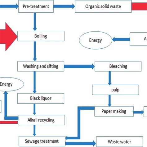 Process flow diagram for pulp and paper production [60]. | Download Scientific Diagram