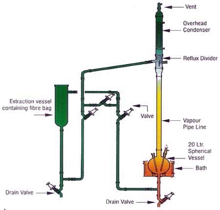 Solid Liquid Extraction Unit at Best Price in Vadodara - ID: 77660 | MAHAVIR SCIENTIFIC GLASS ...