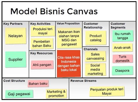 Contoh Proposal Bisnis Plan Model Canvas - Riset