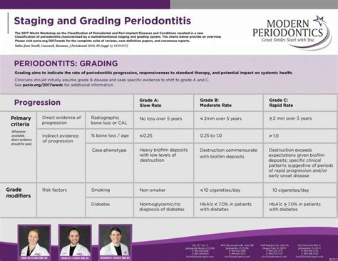 Periodontal Disease Stages | Staging and Grading | Periodontal Therapy