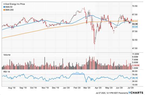 Xcel Energy Stock