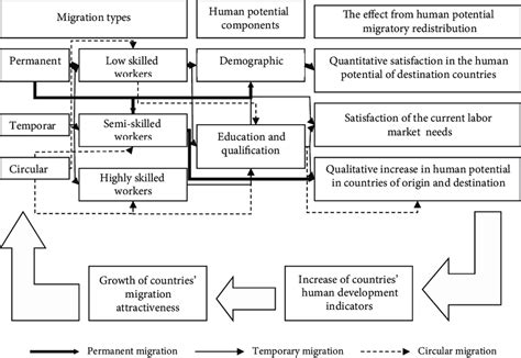 The relationship of the main types of migration and human potential... | Download Scientific Diagram