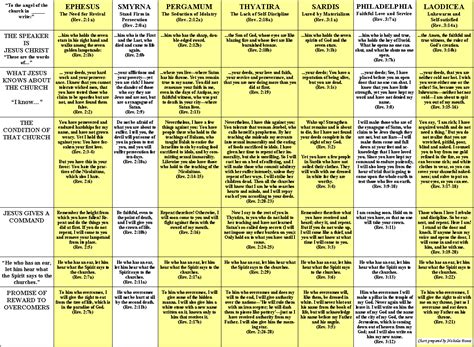 Pergamum - Sexual Immorality - Satan's Throne - Food Sacrificed to ...