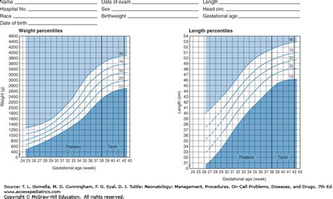 LUBCHENCO CHART PDF