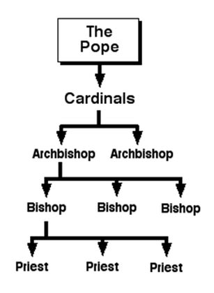 The Catholic Church Hierarchy