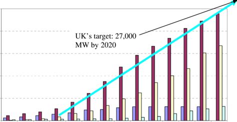 Installed wind nameplate capacity 1995-2008 Source: OECD Net Maximum ...