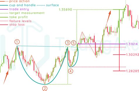 How To Trade Cup And Handle Chart Pattern | TradingAxe