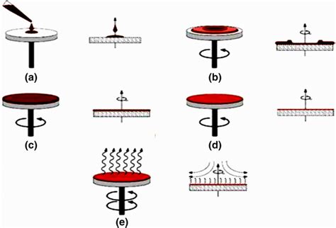 Illustration of spin coating process: a deposition, b spins-up, c ...