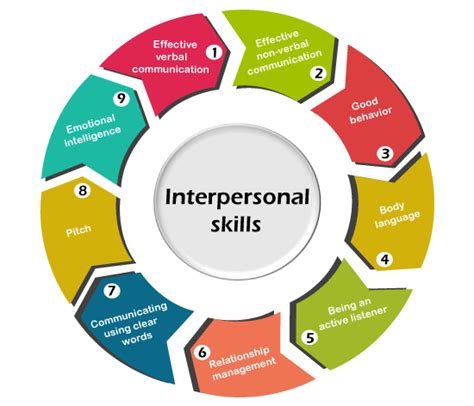 Interpersonal Skills Examples