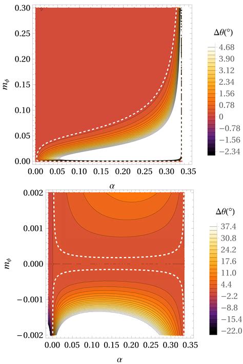 Estimating the Parameters of Extended Gravity Theories with the ...