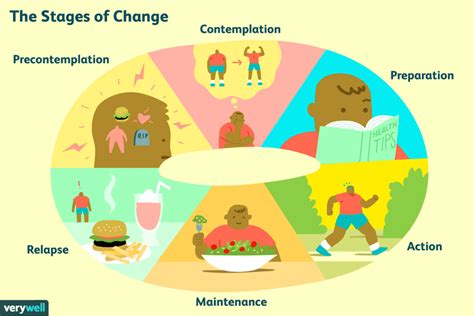 The 6 Stages of Behavior Change | Behavior change, Behavior interventions, Behavior intervention ...