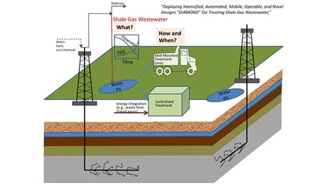 Enhancing sustainability of natural gas extraction via technological innovations in wastewater ...