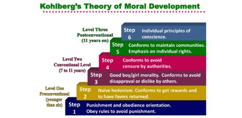 Kohlberg's Theory Of Moral Development Quiz - Trivia & Questions