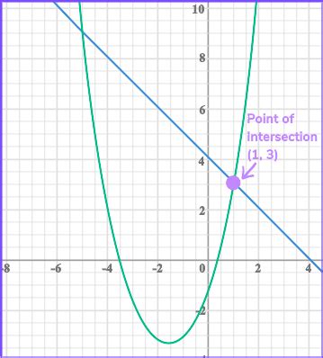 Quadratic Simultaneous Equations - GCSE Maths - Steps, Examples, Worksheet