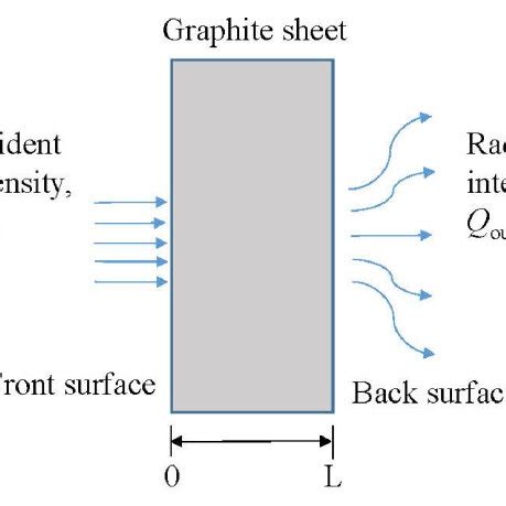 (a) Thermal conductivity of graphite with temperatures in the range of ...