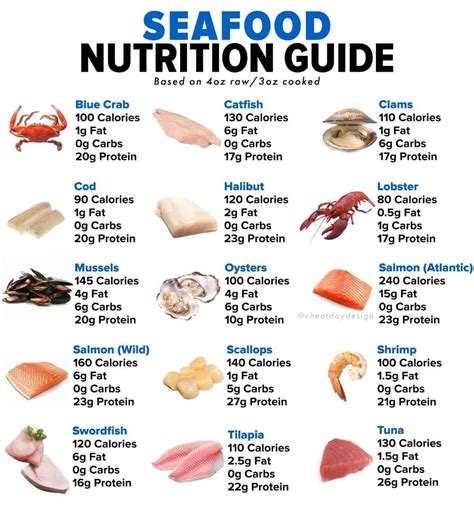 Seafood Nutrition Guide - Cheat Day Design