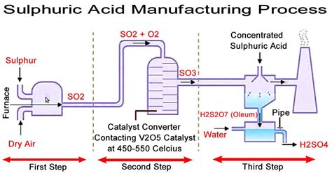 Sulphuric Acid Manufacturing Process - Chemical Engineering World