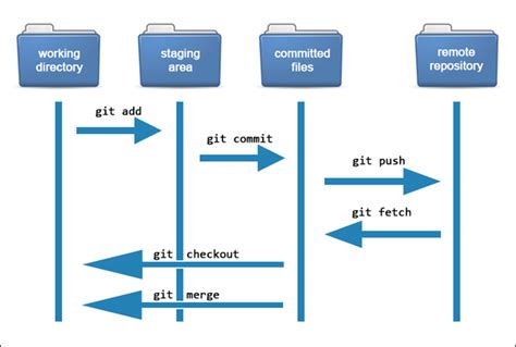 How Does Git Work? {Git Workflows Explained} (2023)