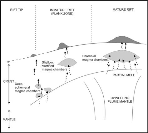 4: Schematic diagram showing relationship between the mantle plume,... | Download Scientific Diagram