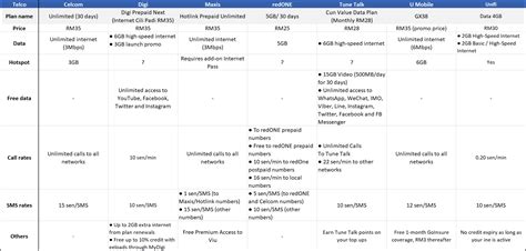 Comparison Of The Best Mobile Prepaid Plans In Malaysia