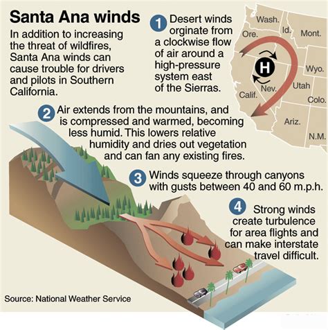 How the Santa Ana Winds Help Wildfires Spread | The Weather Gamut