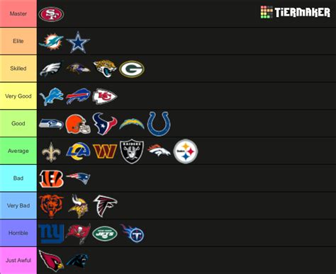 NFL teams ranked Tier List (Community Rankings) - TierMaker