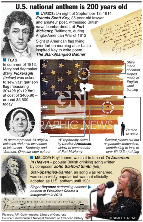 U.S.: America’s national anthem 200th anniversary infographic