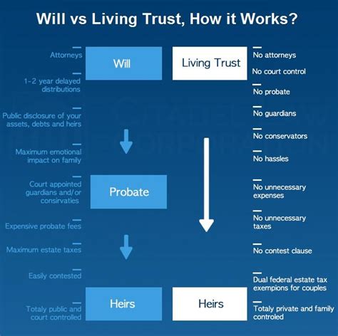 Will vs. Living Trust - What is best for you? | edmundvincentlaw