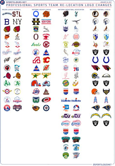 Graphic: Pro Sports Team Relocations and Logo Changes – SportsLogos.Net News