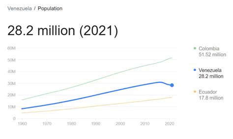 When will there be more Venezuelans in the U.S. than in Venezuela? – Philip Greenspun’s Weblog