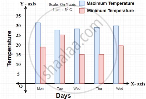 Interpretation of a Double Bar Graph | Shaalaa.com