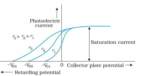 Photoelectric Effect Graph