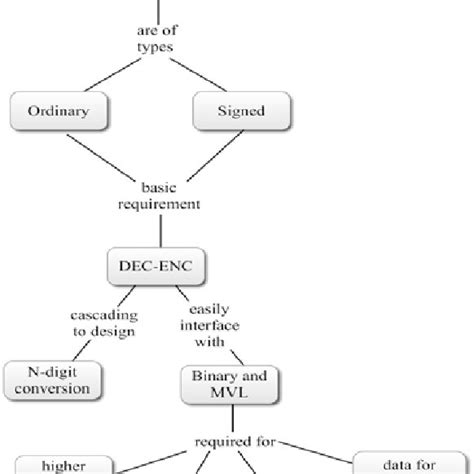 The Importance of Radix Conversion | Download Scientific Diagram