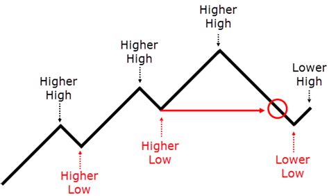 Mengenal Lower High, Lower Low, Higher Low, dan Higher High dalam ...