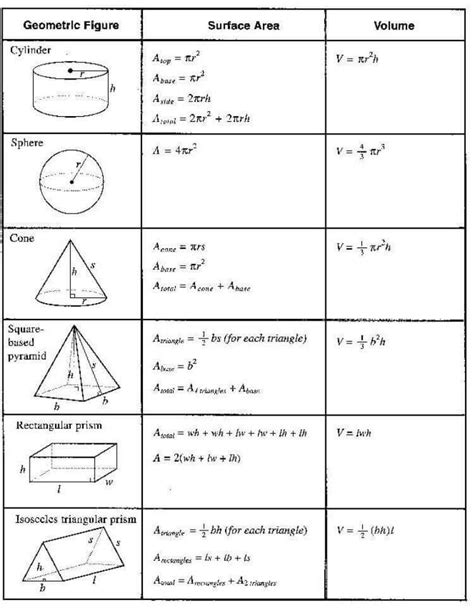 Area And Perimeter Formulas