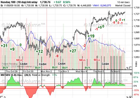 nasdaq 100 trading system, nasdaq 100, nasdaq 100 chart, trading system ...