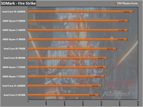 AMD Ryzen 9 5900X CPU Review - Page 6 Of 9 - PCTestBench