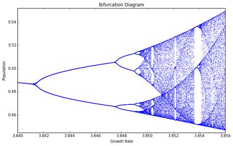 Chaos Theory and the Logistic Map - Geoff Boeing